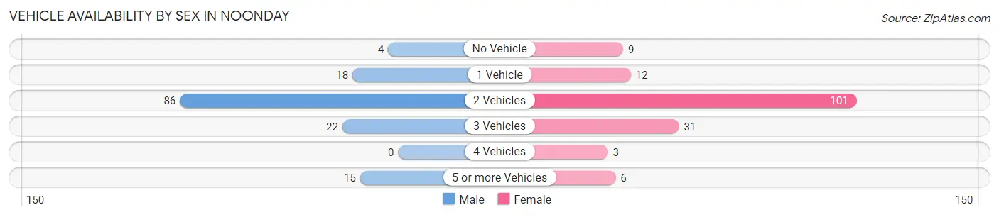 Vehicle Availability by Sex in Noonday