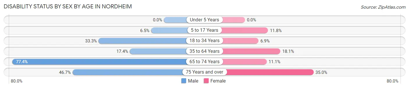 Disability Status by Sex by Age in Nordheim