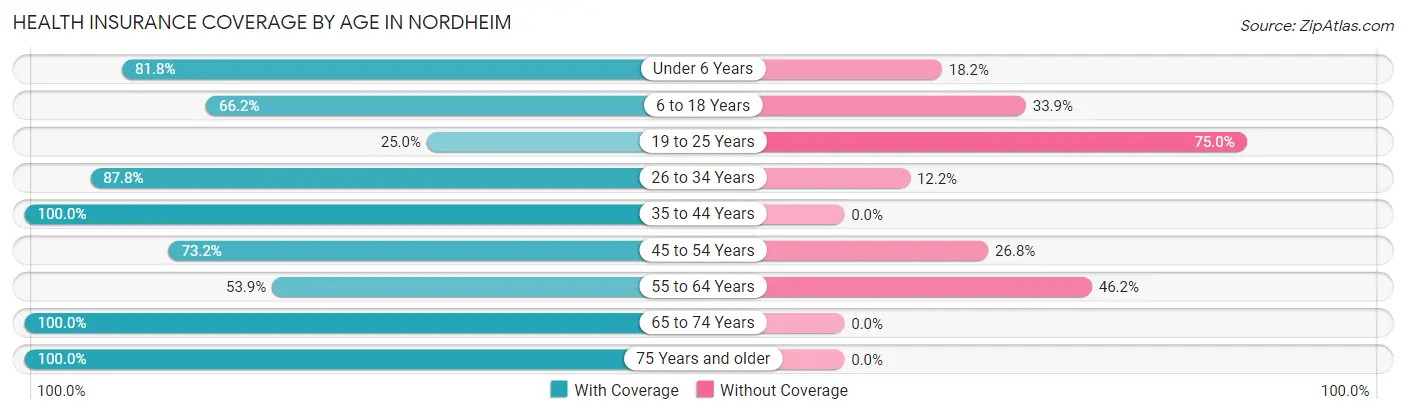 Health Insurance Coverage by Age in Nordheim