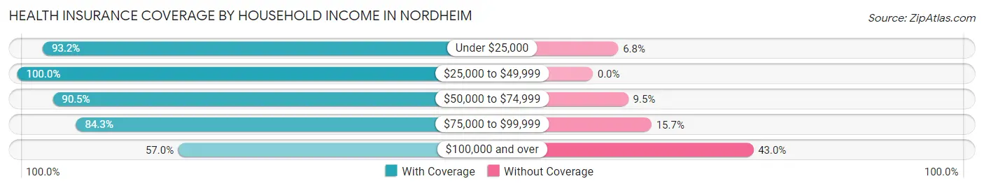 Health Insurance Coverage by Household Income in Nordheim