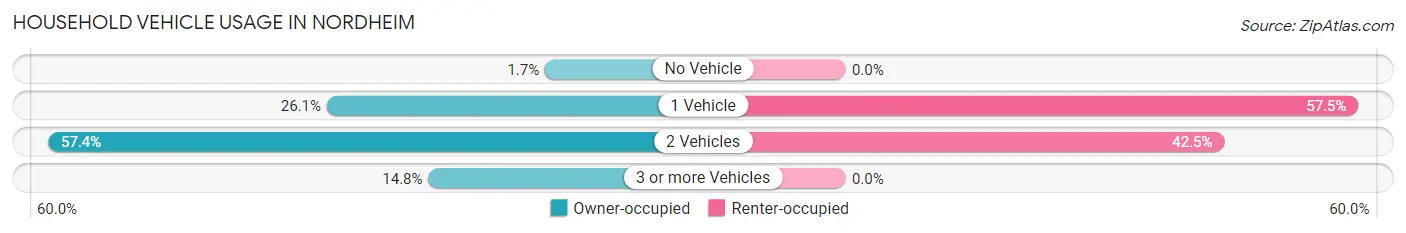 Household Vehicle Usage in Nordheim