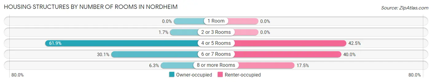 Housing Structures by Number of Rooms in Nordheim