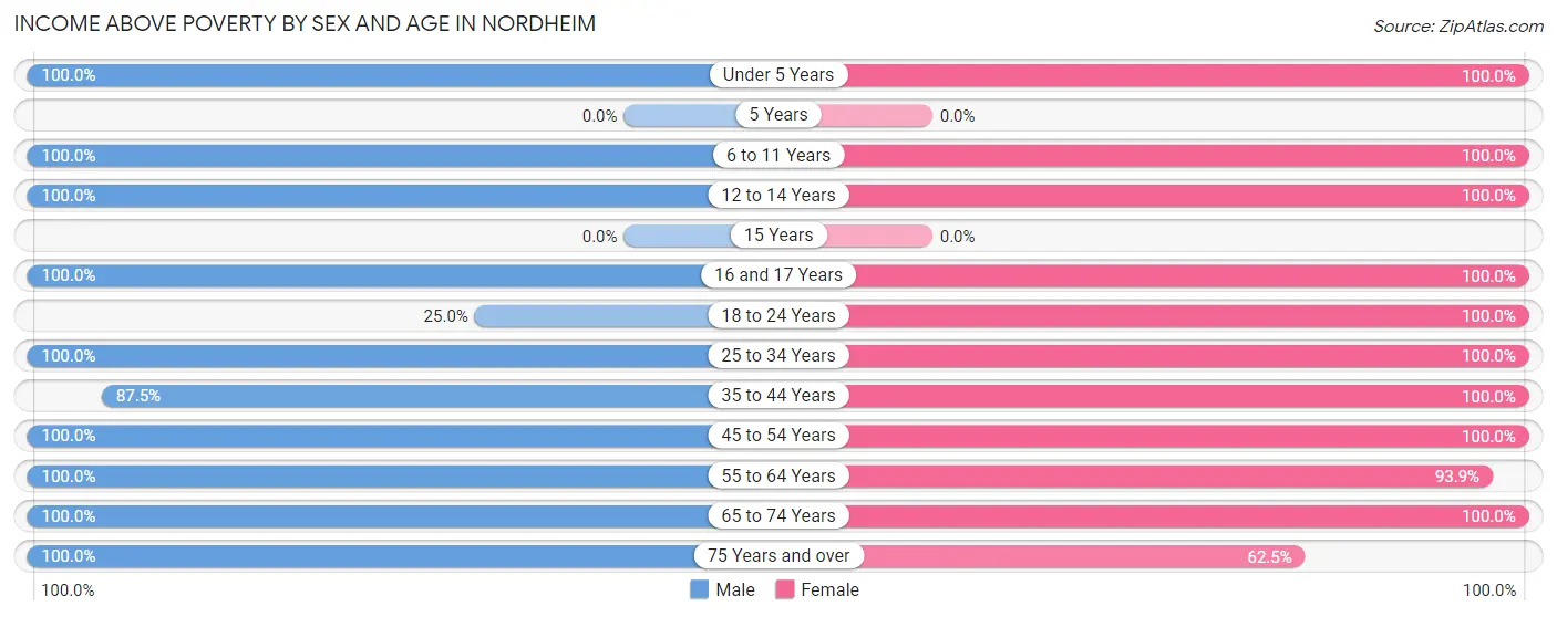 Income Above Poverty by Sex and Age in Nordheim