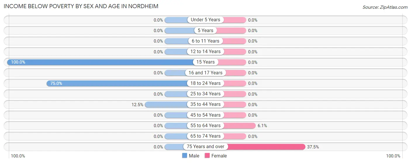 Income Below Poverty by Sex and Age in Nordheim