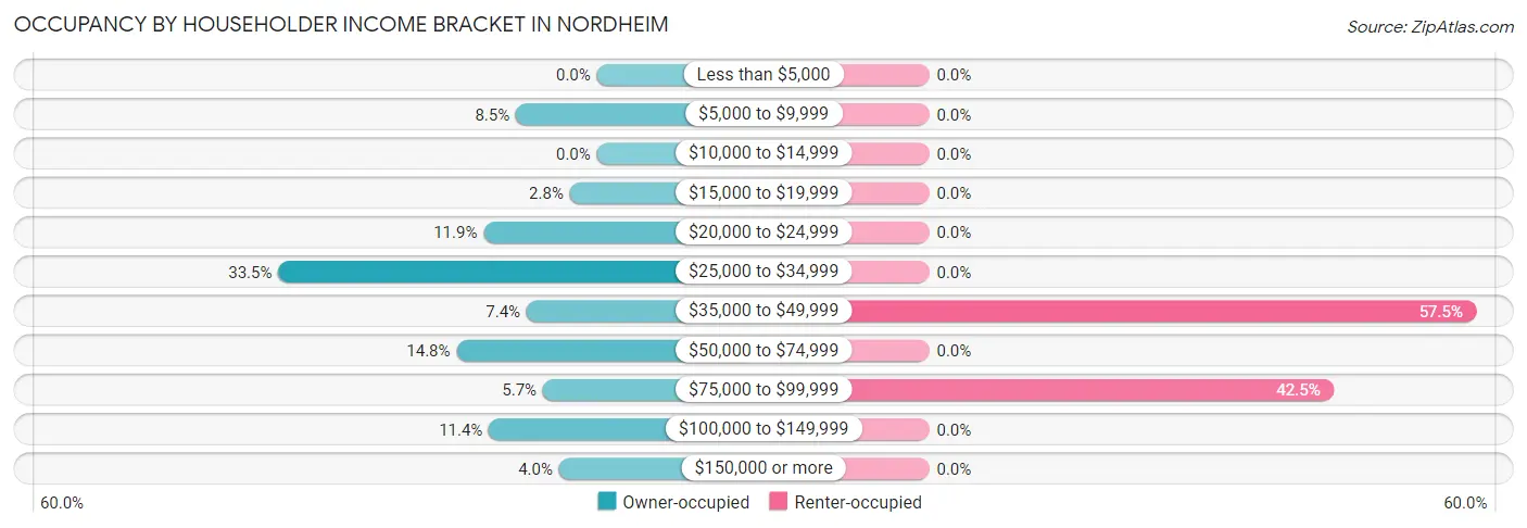 Occupancy by Householder Income Bracket in Nordheim