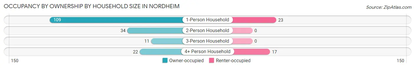 Occupancy by Ownership by Household Size in Nordheim