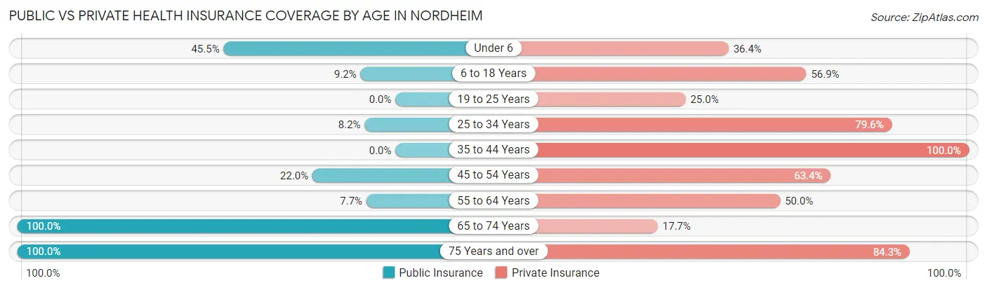 Public vs Private Health Insurance Coverage by Age in Nordheim