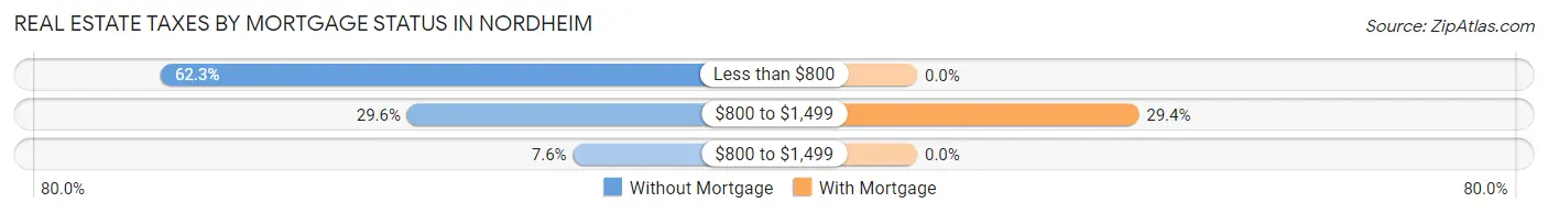 Real Estate Taxes by Mortgage Status in Nordheim