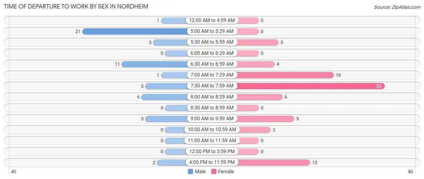 Time of Departure to Work by Sex in Nordheim