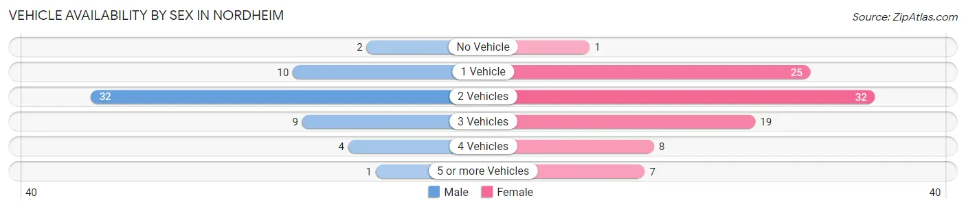 Vehicle Availability by Sex in Nordheim