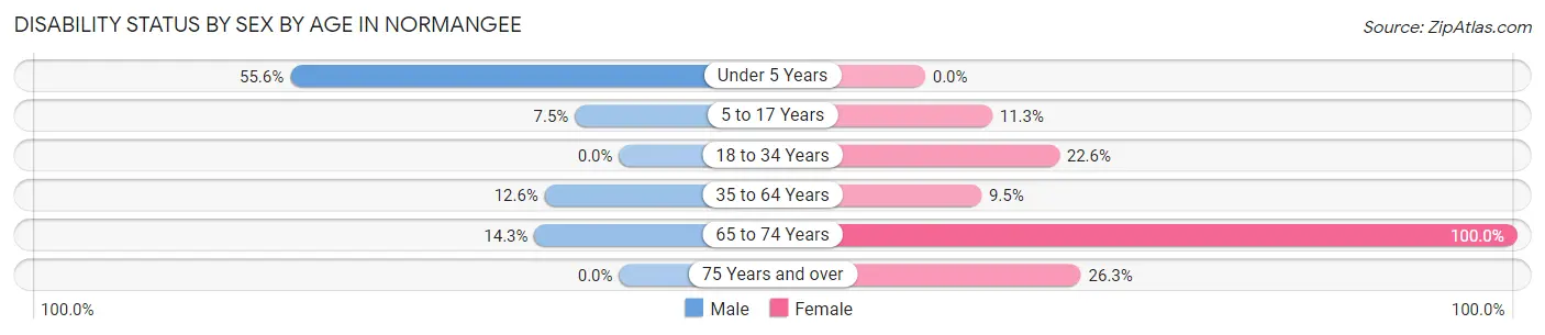 Disability Status by Sex by Age in Normangee