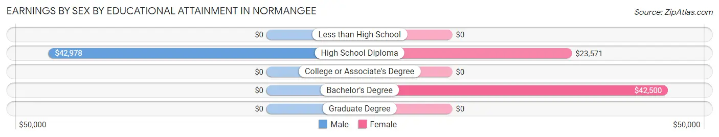 Earnings by Sex by Educational Attainment in Normangee