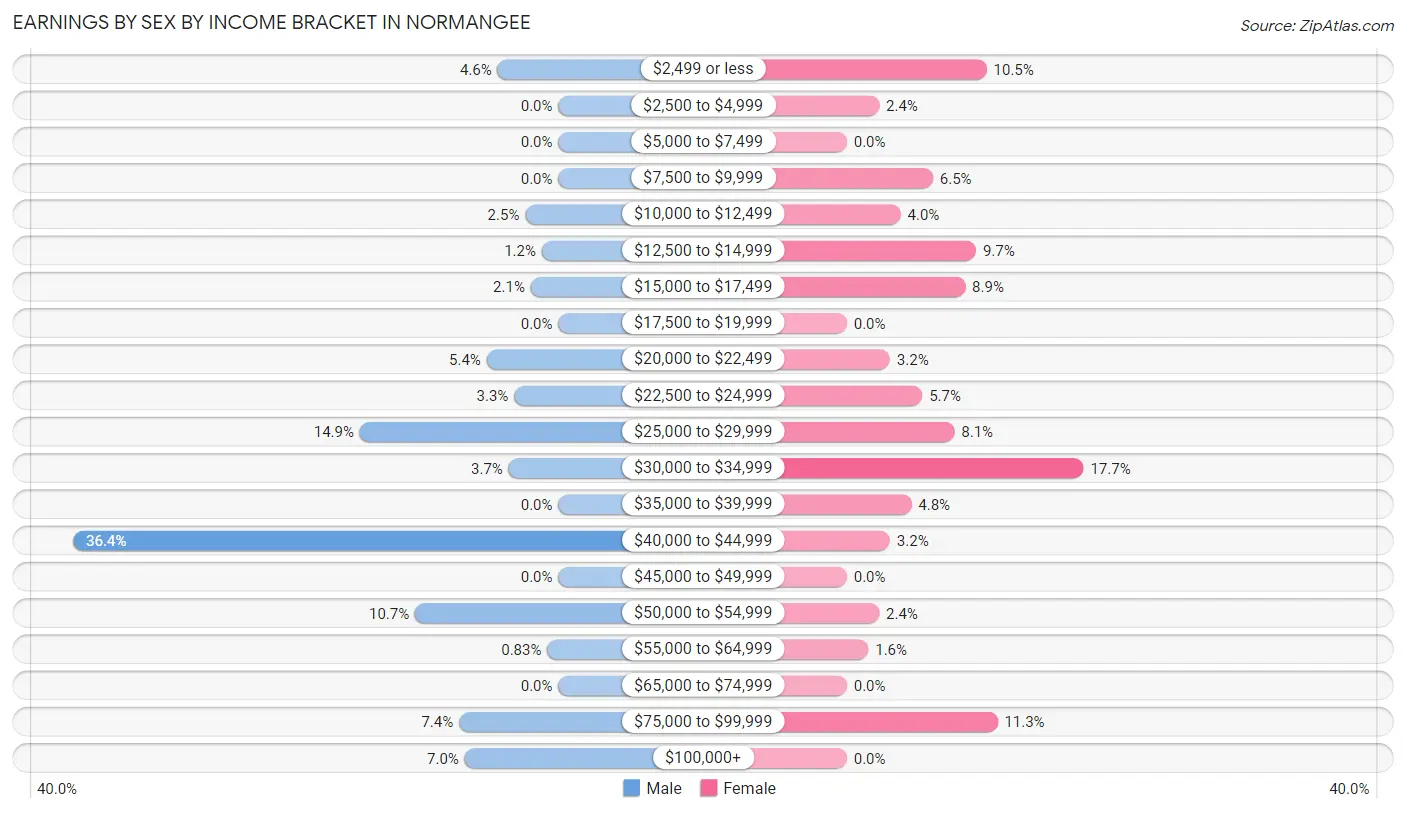 Earnings by Sex by Income Bracket in Normangee