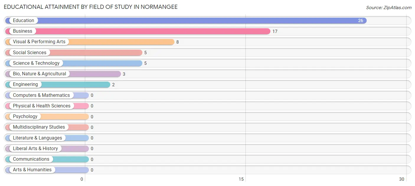 Educational Attainment by Field of Study in Normangee