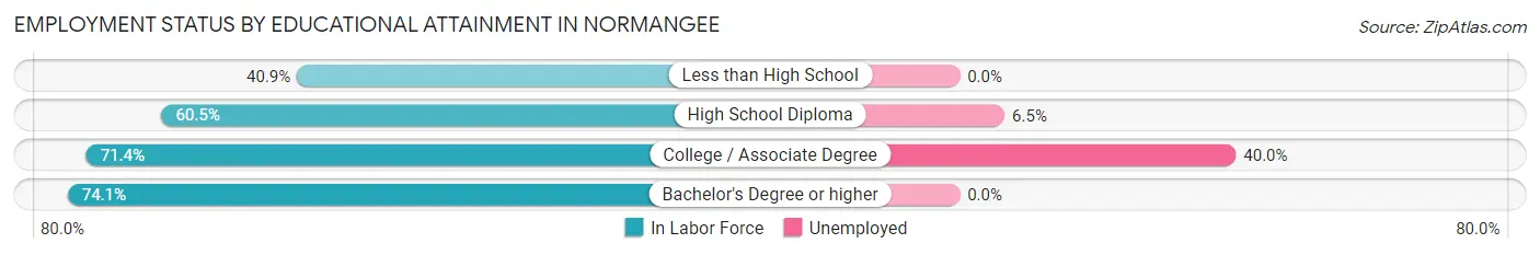 Employment Status by Educational Attainment in Normangee