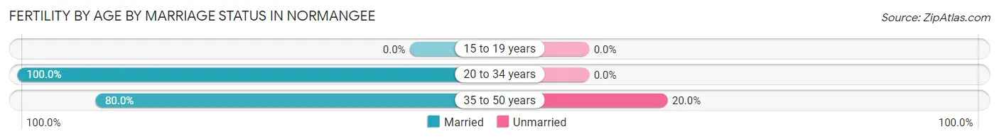 Female Fertility by Age by Marriage Status in Normangee