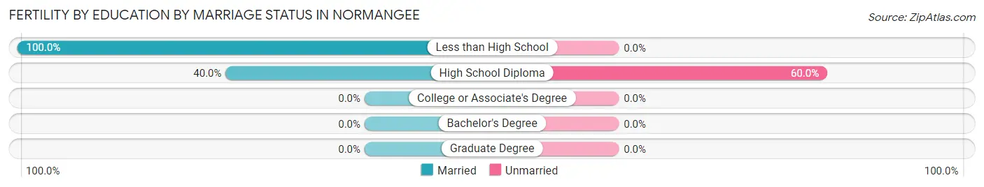 Female Fertility by Education by Marriage Status in Normangee