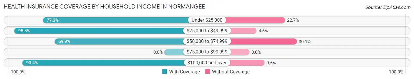 Health Insurance Coverage by Household Income in Normangee