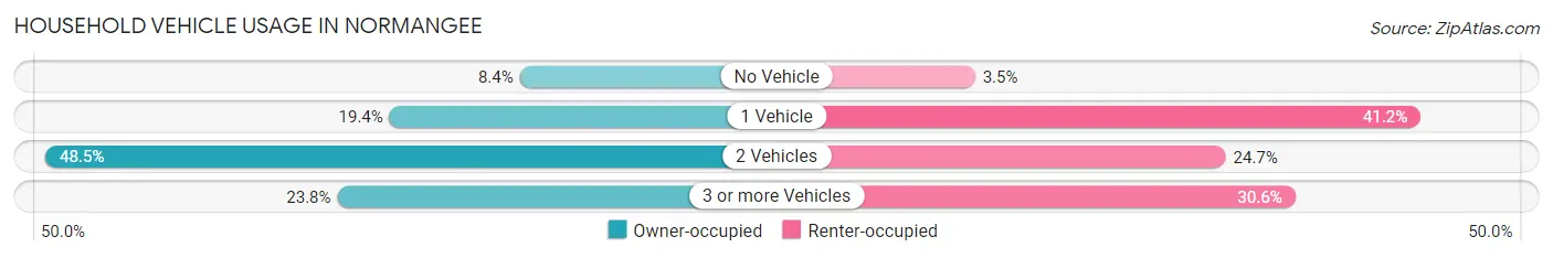 Household Vehicle Usage in Normangee