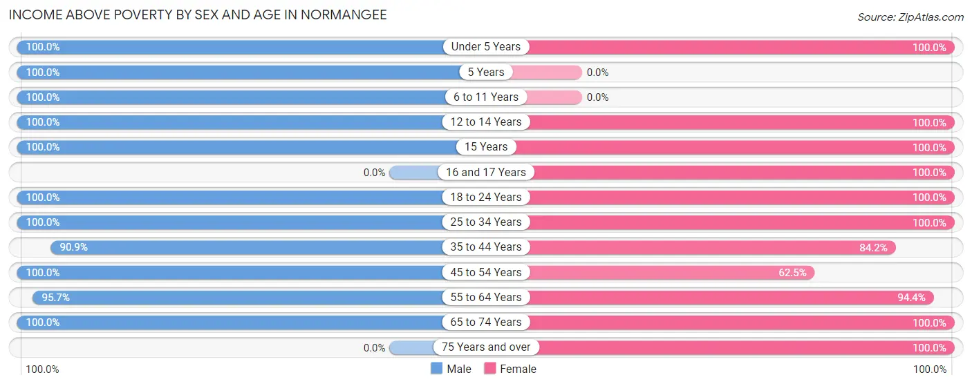Income Above Poverty by Sex and Age in Normangee