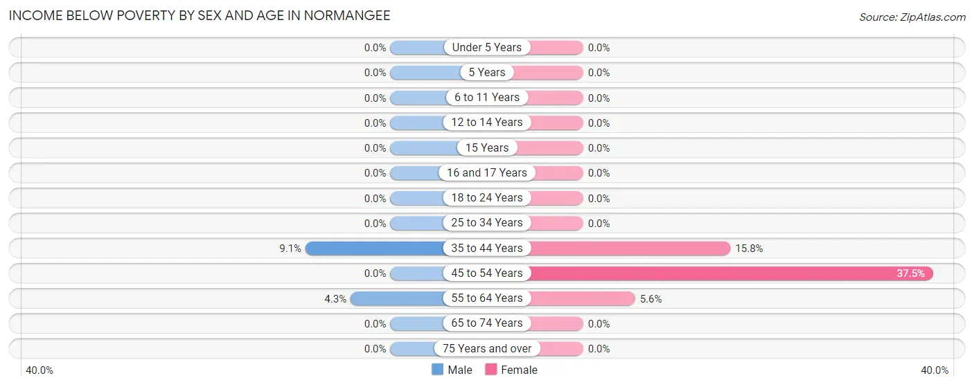 Income Below Poverty by Sex and Age in Normangee