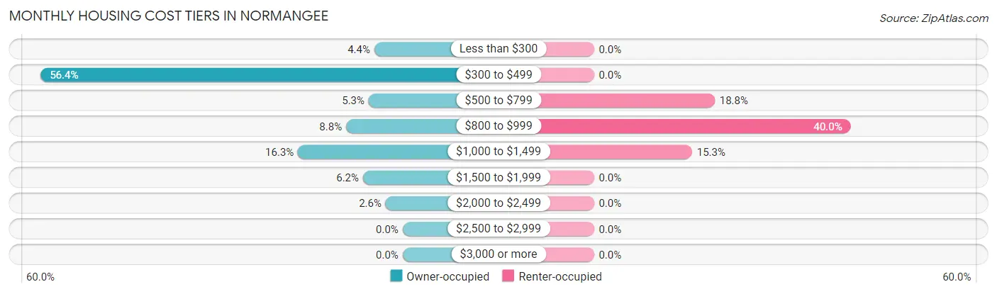 Monthly Housing Cost Tiers in Normangee