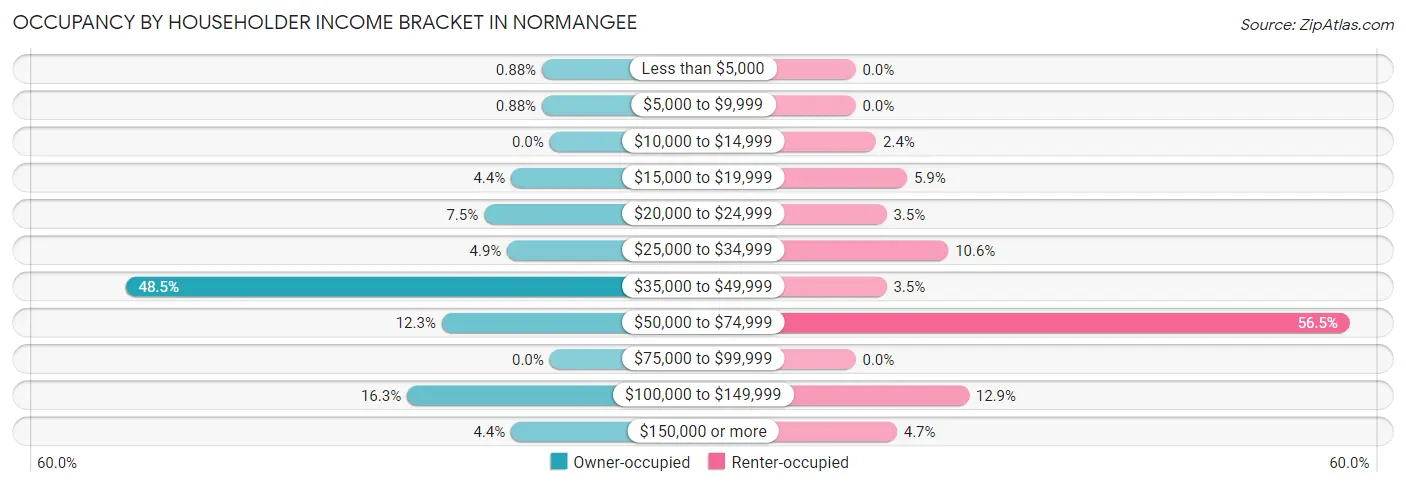 Occupancy by Householder Income Bracket in Normangee