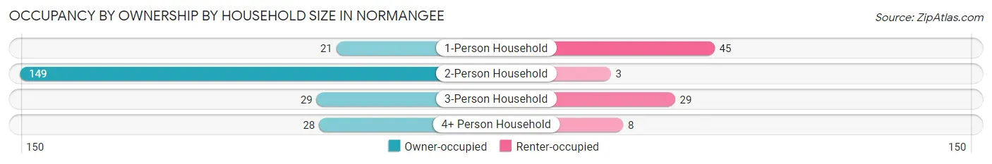 Occupancy by Ownership by Household Size in Normangee