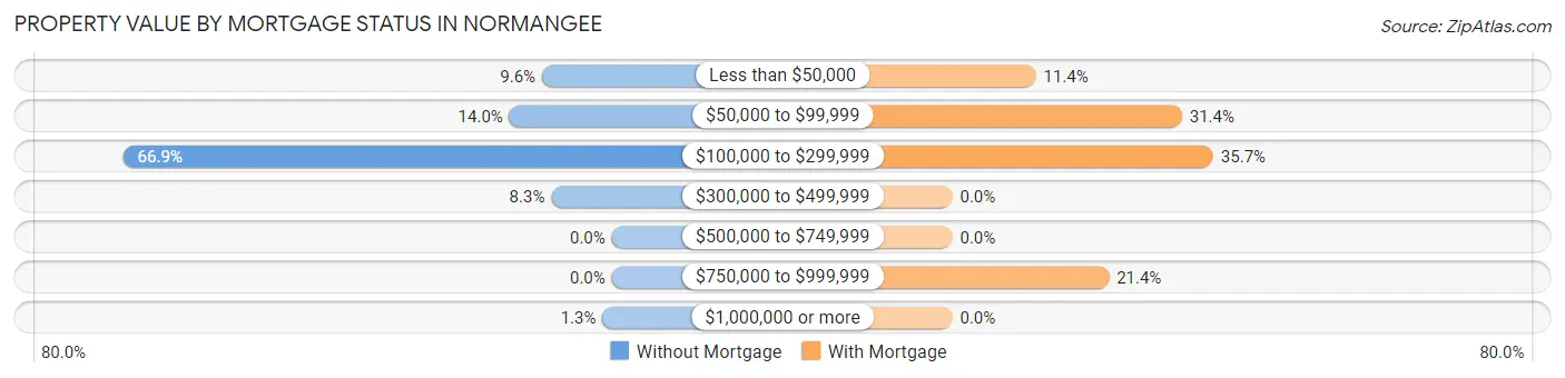 Property Value by Mortgage Status in Normangee