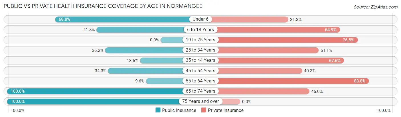 Public vs Private Health Insurance Coverage by Age in Normangee