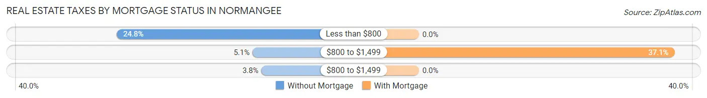 Real Estate Taxes by Mortgage Status in Normangee