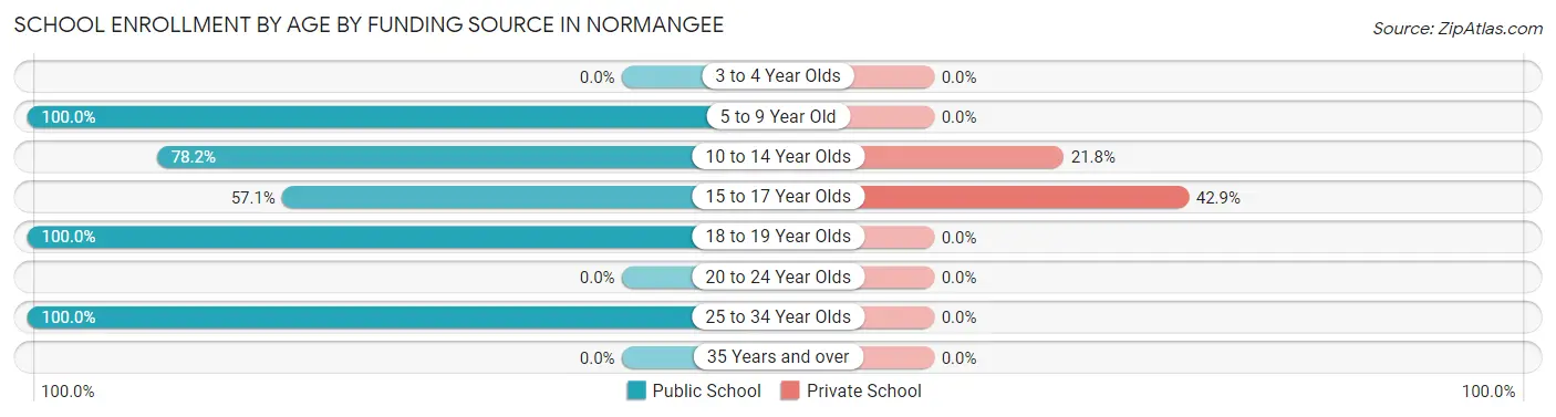 School Enrollment by Age by Funding Source in Normangee