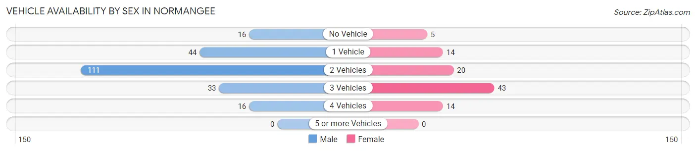 Vehicle Availability by Sex in Normangee