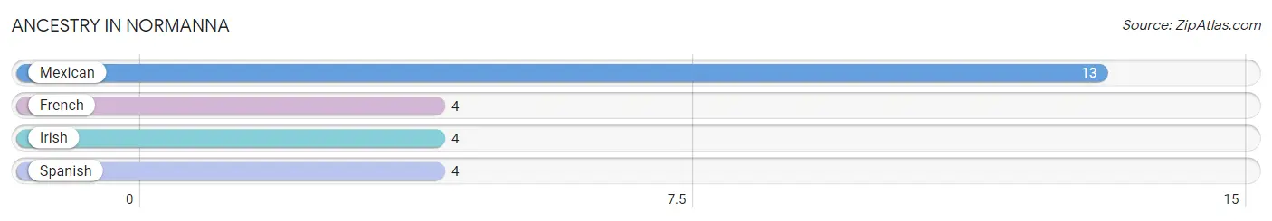 Ancestry in Normanna