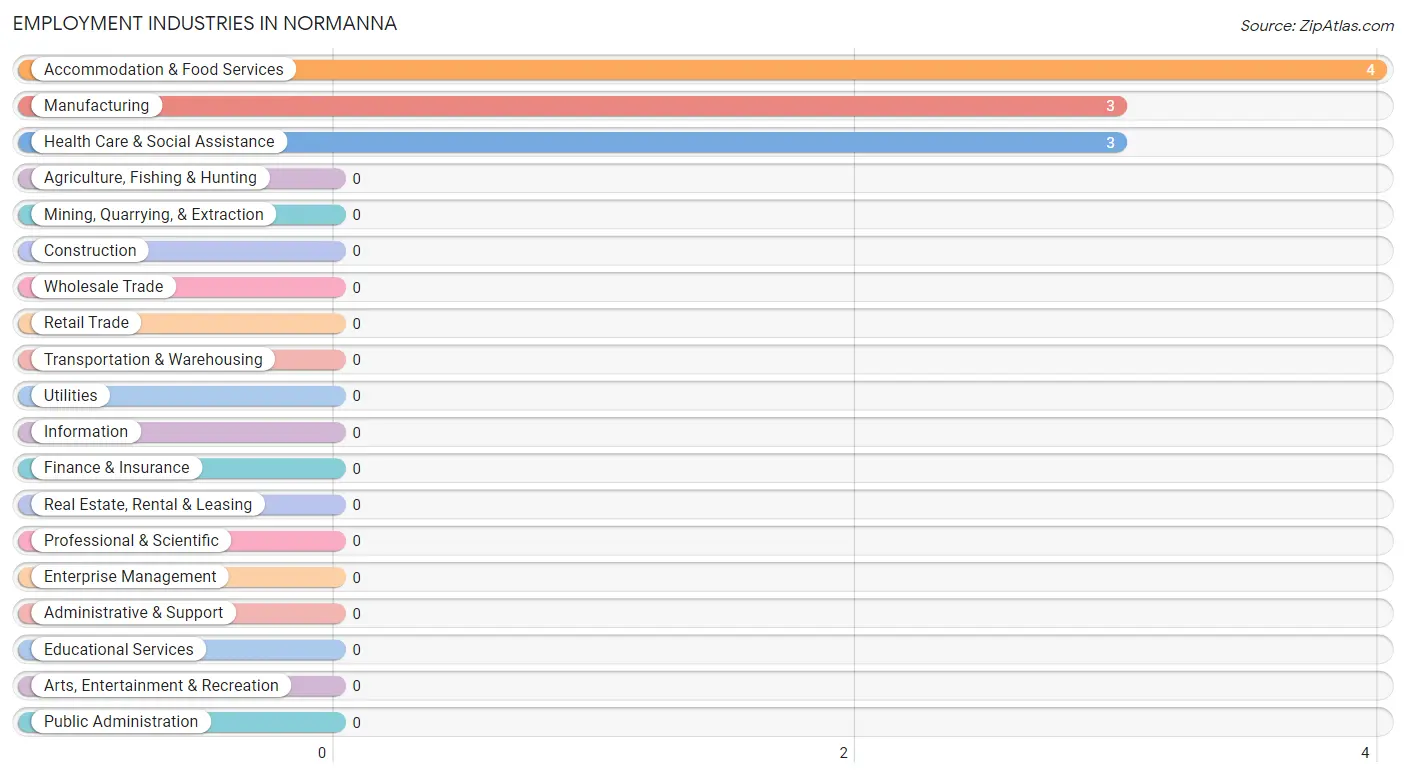 Employment Industries in Normanna