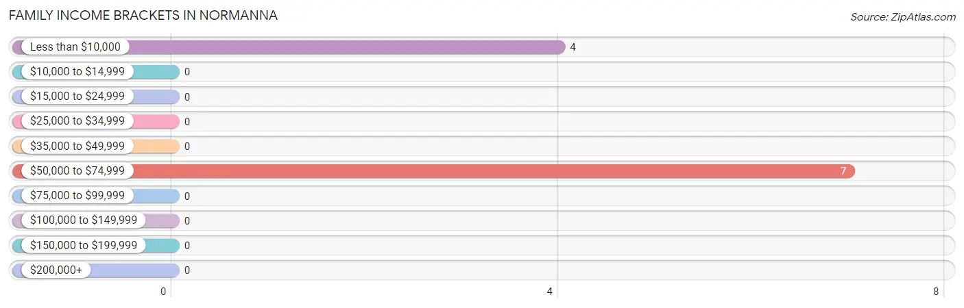 Family Income Brackets in Normanna