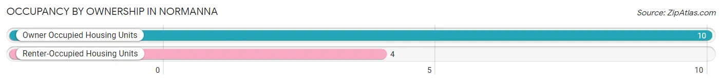 Occupancy by Ownership in Normanna