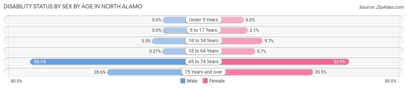 Disability Status by Sex by Age in North Alamo