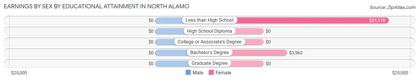Earnings by Sex by Educational Attainment in North Alamo
