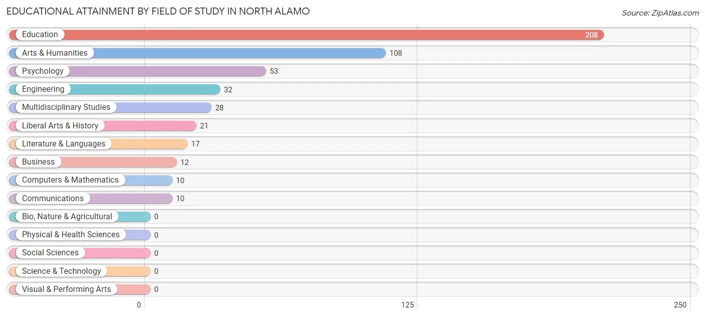 Educational Attainment by Field of Study in North Alamo