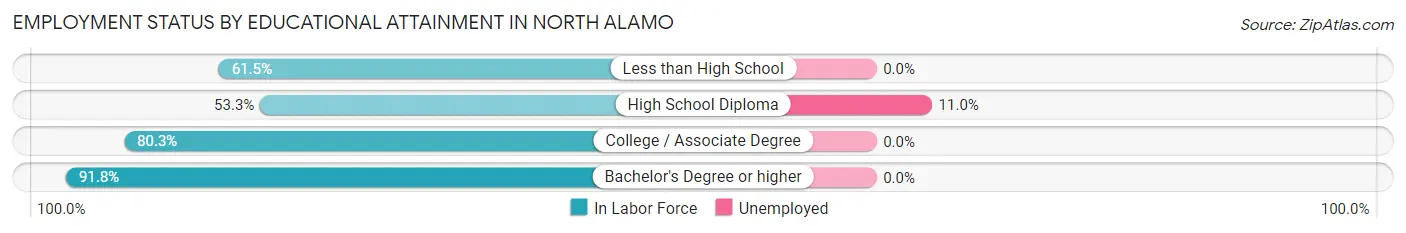 Employment Status by Educational Attainment in North Alamo