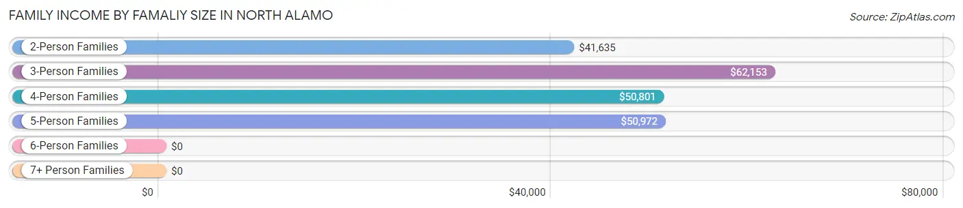 Family Income by Famaliy Size in North Alamo