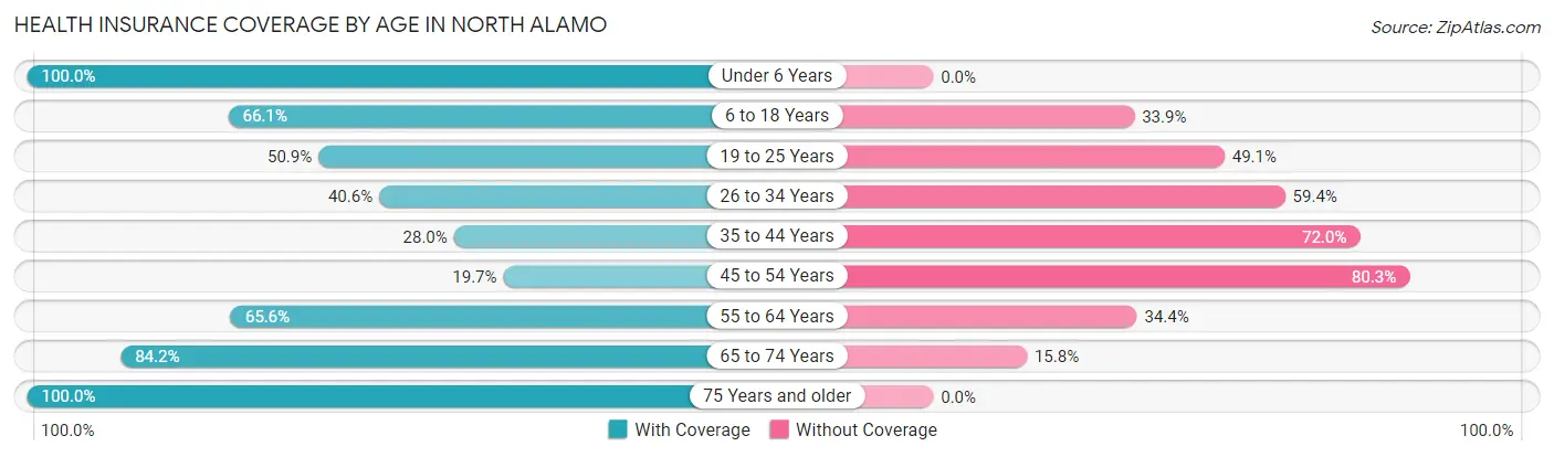 Health Insurance Coverage by Age in North Alamo