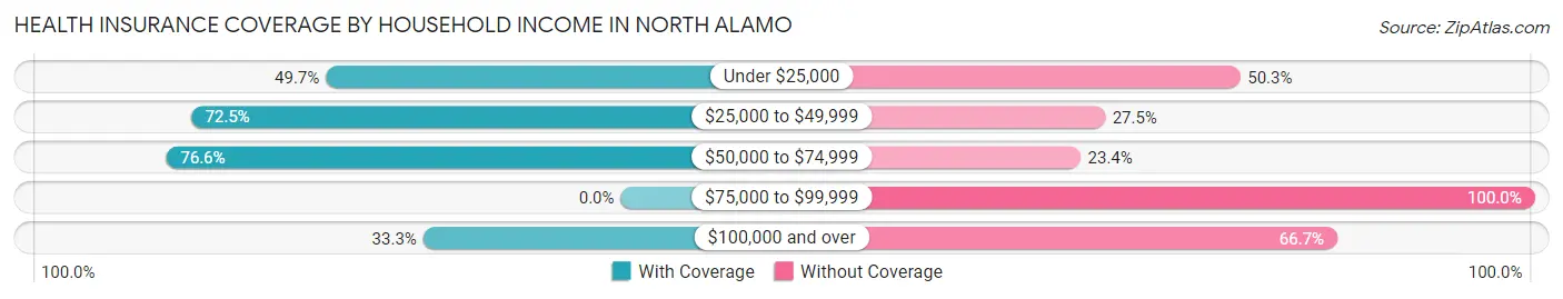 Health Insurance Coverage by Household Income in North Alamo