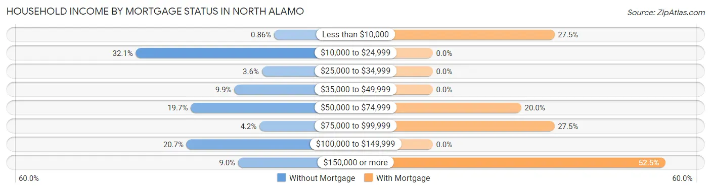 Household Income by Mortgage Status in North Alamo