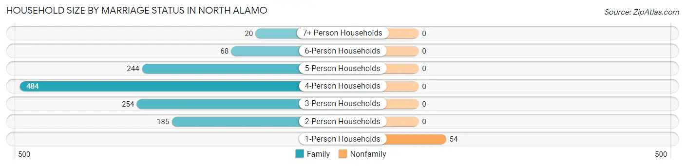 Household Size by Marriage Status in North Alamo