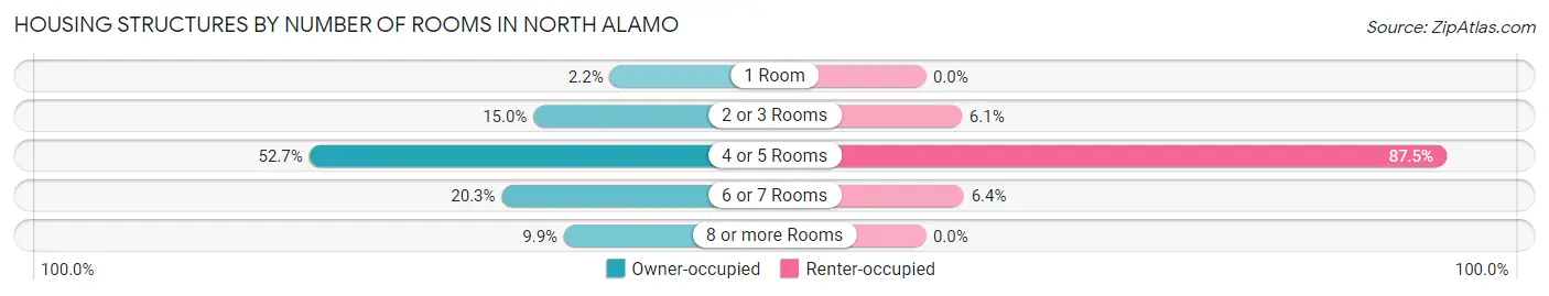 Housing Structures by Number of Rooms in North Alamo