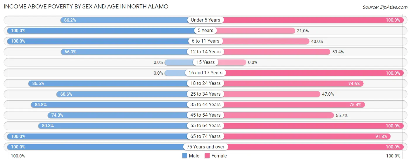 Income Above Poverty by Sex and Age in North Alamo