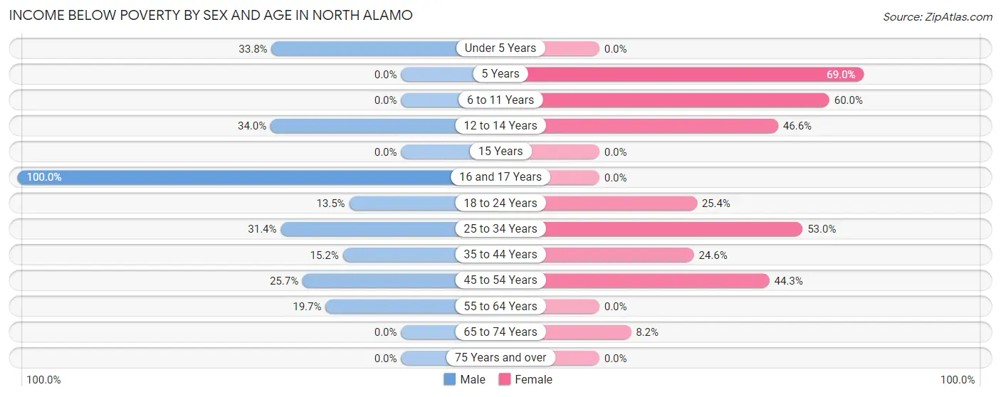 Income Below Poverty by Sex and Age in North Alamo