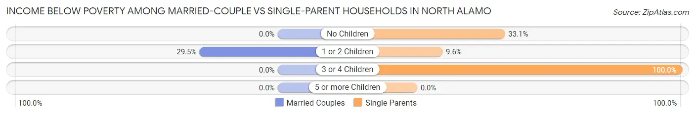 Income Below Poverty Among Married-Couple vs Single-Parent Households in North Alamo